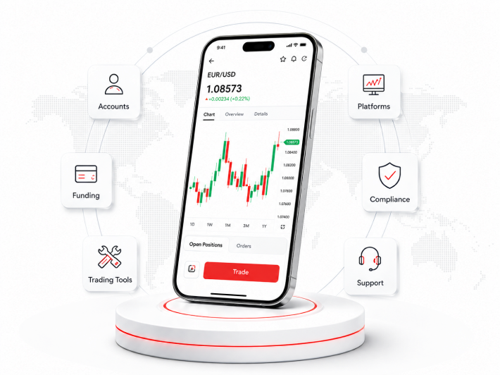 STP Portal on smartphone with trading charts and quick-access modules for accounts, funding, tools, and support