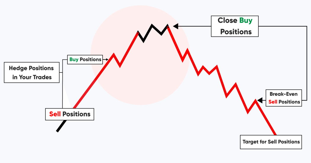 Example: Hedging in action